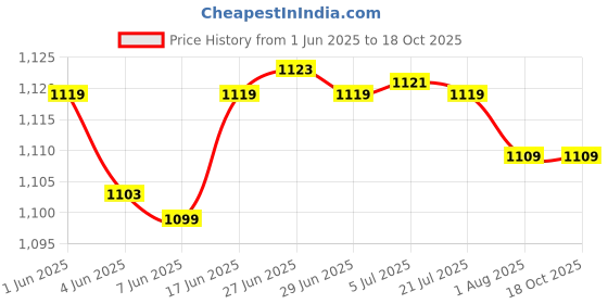 flipkart.com t r creation Glass Serving Bowl t r creation Price History Graph from 1 Jun 2025 to 18 Oct 2025