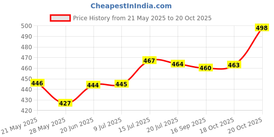 flipkart.com drv sales Glass Serving Bowl drv sales Price History Graph from 21 May 2025 to 20 Oct 2025