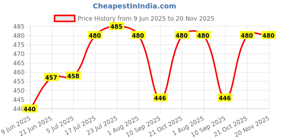 flipkart.com barkati Glass Serving Bowl 10 pcs. bowl set Disposable barkati Price History Graph from 9 Jun 2025 to 19 Nov 2025