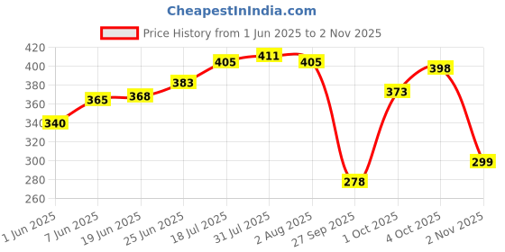 flipkart.com smilery Glass Serving Bowl 1000ML Borosilicate Glass Bowl Container | Microwave Oven Safe Baking Disposable smilery Price History Graph from 1 Jun 2025 to 2 Nov 2025