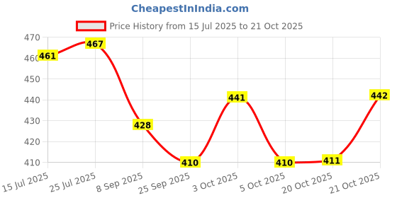 flipkart.com aarcglass Glass Serving Bowl AARC Glass Crystal Desert Ice-Cream Bowl Pudding Set Serving Bowl (Clear_7 Pcs) aarcglass Price History Graph from 15 Jul 2025 to 21 Oct 2025