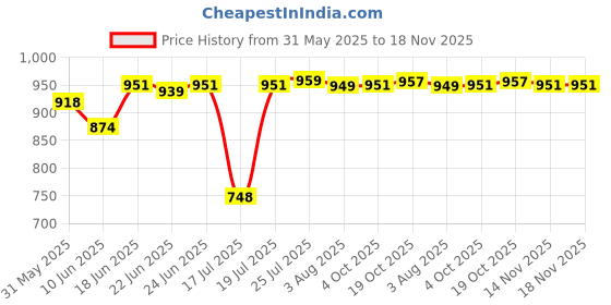 flipkart.com cello Glass Serving Bowl and Mixing bowl Ornella Toughened Glass 500ML + 1000ML + 1500ML cello Price History Graph from 31 May 2025 to 17 Nov 2025