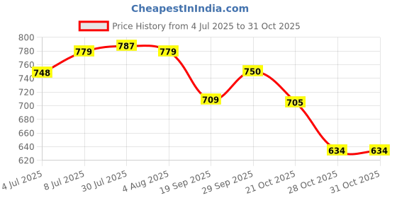 flipkart.com armin Glass Serving Bowl Baking Dish, Borosilicate Glass, Baking Tray, Oven Safe , Square, 900 ml, Disposable armin Price History Graph from 4 Jul 2025 to 31 Oct 2025