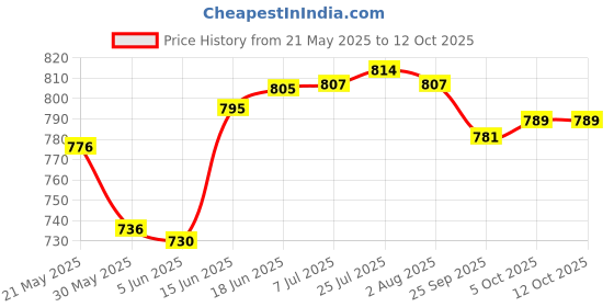 flipkart.com mdnsho Glass Serving Bowl Best quality transparent disposable mixing veggitable bowl Disposable mdnsho Price History Graph from 21 May 2025 to 12 Oct 2025
