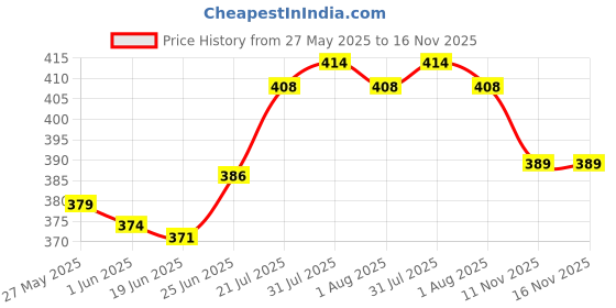flipkart.com smilery Glass Serving Bowl Borosilicate 1000ML Glass Serve Rectangular and Oven Safe Glass baking Dish smilery Price History Graph from 27 May 2025 to 16 Nov 2025
