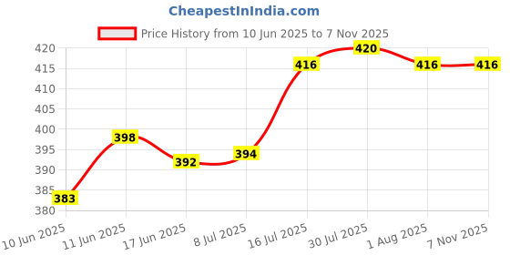 flipkart.com mdnsho Glass Serving Bowl Borosilicate Glass Baking Dish Tray Serving Bowl, for Kitchen, 1100 ml, mdnsho Price History Graph from 10 Jun 2025 to 7 Nov 2025