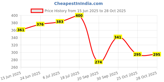flipkart.com smilery Glass Serving Bowl Borosilicate Glass, Baking Tray, Oven Safe, Rectangle, Transparent,1000ML smilery Price History Graph from 15 Jun 2025 to 27 Oct 2025