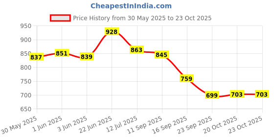 flipkart.com sarsawal Glass Serving Bowl Borosilicate Glass Microwave Oven Safe Rectangle Baking Dish (900 ML) Disposable sarsawal Price History Graph from 30 May 2025 to 23 Oct 2025