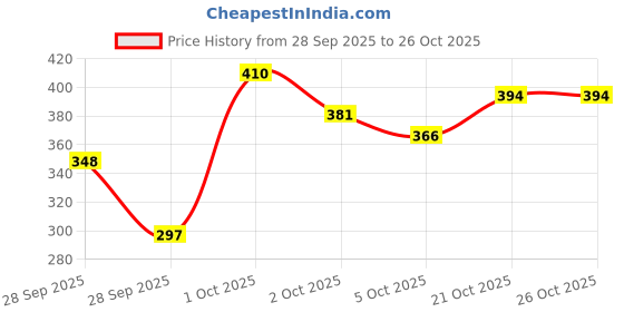 flipkart.com armin Glass Serving Bowl BOROSILICATE GLASS MICROWAVE OVEN SAFE SERVING 1100 ml Disposable armin Price History Graph from 28 Sep 2025 to 25 Oct 2025