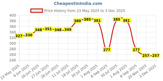 flipkart.com mdnsho Glass Serving Bowl Borosilicate Glass microwave Square Glass Baking Dish, Baking Tray, 900ml mdnsho Price History Graph from 23 May 2025 to 3 Dec 2025