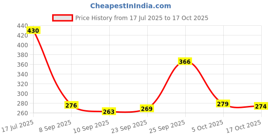 flipkart.com tdmm Glass Serving Bowl Borosilicate Glass microwave Square Glass Baking Dish, Baking Tray, 900ml Disposable tdmm Price History Graph from 17 Jul 2025 to 17 Oct 2025