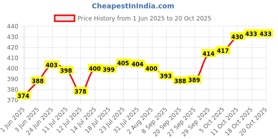 flipkart.com tap2kaart Glass Serving Bowl Borosilicate Glass Rectangle Backing Dish Microwave Safe(1600ml)Baking Dish Tray Disposable tap2kaart Price History Graph from 1 Jun 2025 to 19 Oct 2025