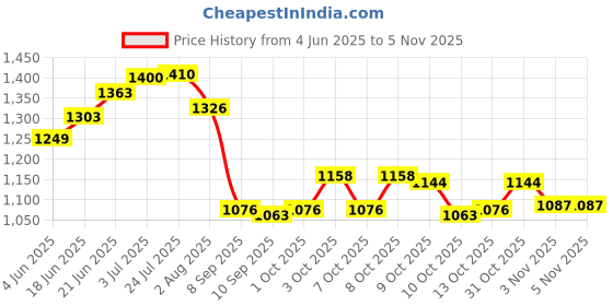 flipkart.com smilery Glass Serving Bowl Borosilicate Glass Serve Rectangular and Oven Safe Glass baking Dish 1000ML smilery Price History Graph from 4 Jun 2025 to 31 Oct 2025