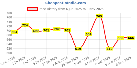 flipkart.com smilery Glass Serving Bowl Borosilicate Glass Serve Rectangular Bakeware and Oven Safe baking Dish 1000 ml smilery Price History Graph from 6 Jun 2025 to 6 Nov 2025