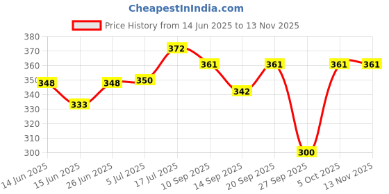 flipkart.com sarsawal Glass Serving Bowl Borosilicate Glass Square Baking Dish Microwave Oven Safe sarsawal Price History Graph from 14 Jun 2025 to 12 Nov 2025