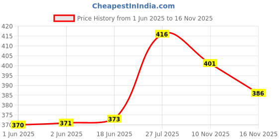 flipkart.com smilery Glass Serving Bowl Borosilicate Glass Square Baking Dish Microwave Oven Safe 1100ML smilery Price History Graph from 1 Jun 2025 to 16 Nov 2025