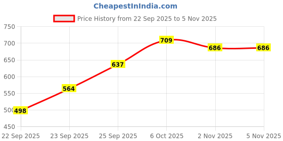 flipkart.com armin Glass Serving Bowl Borosilicate Glass Square Baking Dish Microwave Oven Safe (900 ML 1100 ML) Disposable armin Price History Graph from 22 Sep 2025 to 2 Nov 2025