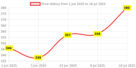 flipkart.com smilery Glass Serving Bowl Borosilicate Glass Square Baking Dish Microwave Oven Safe 900ML smilery Price History Graph from 1 Jun 2025 to 16 Jul 2025