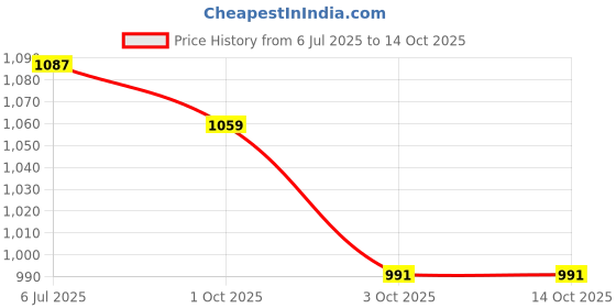 flipkart.com mdnsho Glass Serving Bowl Borosilicate Glass, Square Baking Tray, dish 900 ml 1100 ml 1800 ml Disposable mdnsho Price History Graph from 6 Jul 2025 to 13 Oct 2025