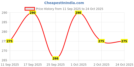flipkart.com dinewell Glass Serving Bowl Borosilicate Round Glass Mixing Bowl (750 ml) dinewell Price History Graph from 11 Sep 2025 to 23 Oct 2025