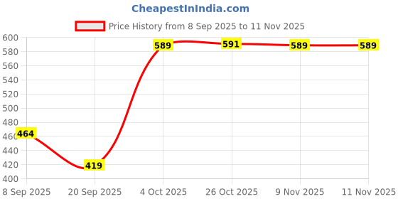 flipkart.com sarsawal Glass Serving Bowl Borosilicate transparent vegetable bowl 2100 ml Glass Vegetable Bowl sarsawal Price History Graph from 8 Sep 2025 to 11 Nov 2025