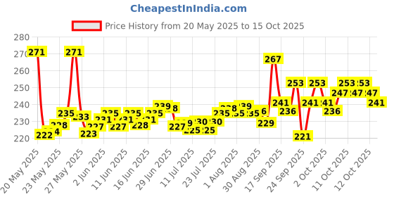 flipkart.com srkbs Glass Serving Bowl Crockware Crystal Clear Bowl srkbs Price History Graph from 20 May 2025 to 15 Oct 2025