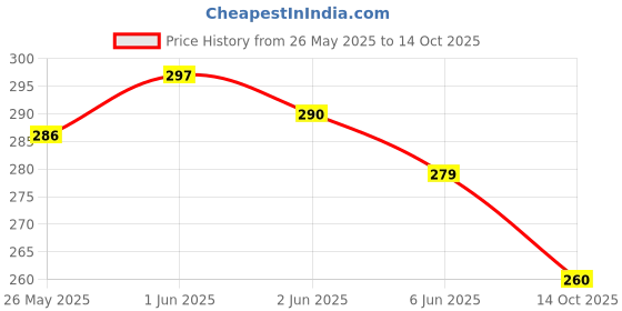 flipkart.com Glass Serving Bowl Crockware Crystal Clear Bowl crockware Price History Graph from 26 May 2025 to 14 Oct 2025