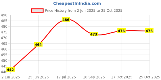 flipkart.com ktr Glass Serving Bowl Crystal Clear Round ice Cream Bowl Disposable ktr Price History Graph from 2 Jun 2025 to 25 Oct 2025