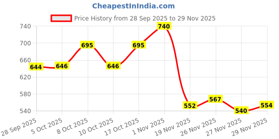 flipkart.com rngpar Glass Serving Bowl Crystal Glass Bowl Set of 7 pcs with 1 Large Bowl & 6 Medium Bowls for Serving Snacks,Pudding,Dessert,Fruits and Other Kitchen Purpose Glass Dessert Bowl (Clear, Pack of 7) Glass Serving Bowl (Clear, Pack of 7) rngpar Price History Graph from 28 Sep 2025 to 29 Nov 2025
