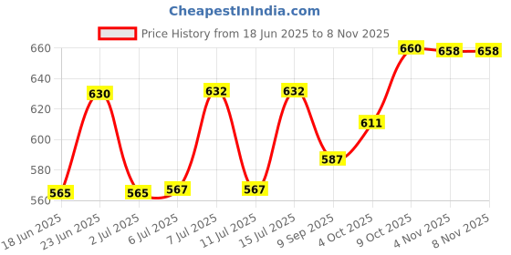 flipkart.com agzza Glass Serving Bowl Crystal Glass Curve Wave Shape Ice Cream Bowl Cup agzza Price History Graph from 18 Jun 2025 to 8 Nov 2025