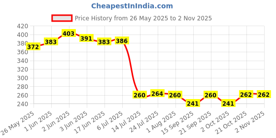 flipkart.com criyale Glass Serving Bowl Crystal Glass Transparent Classic Bubble Fruit Bowl Plate Tray criyale Price History Graph from 26 May 2025 to 2 Nov 2025