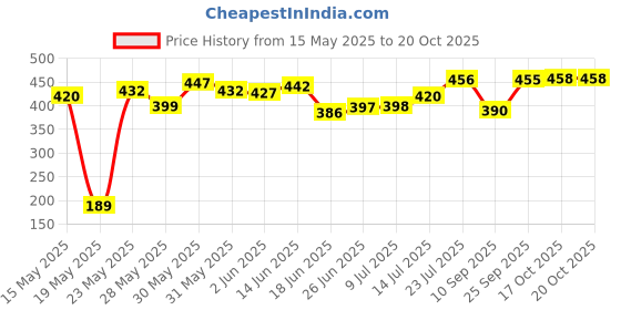flipkart.com sitaram creation Glass Serving Bowl Dessert Bowls, Ice Cream Cup, Pudding & Custard Salad Serving Bowl, 150 ml, Set of 6 sitaram creation Price History Graph from 15 May 2025 to 20 Oct 2025