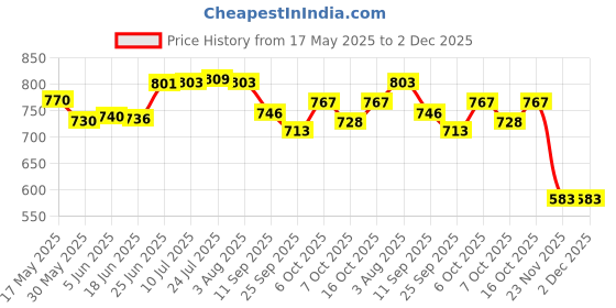 flipkart.com dulariya Glass Serving Bowl Disposable dulariya Price History Graph from 17 May 2025 to 1 Dec 2025