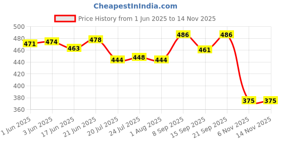 flipkart.com sarsawal Glass Serving Bowl Disposable sarsawal Price History Graph from 1 Jun 2025 to 13 Nov 2025