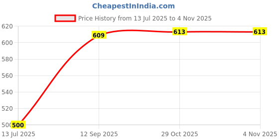 flipkart.com multizone Glass Serving Bowl Flower Glass Serving Bowl and Plate Set of 2 pc for Dessert,Ice Cream, sweet etc Disposable multizone Price History Graph from 13 Jul 2025 to 3 Nov 2025