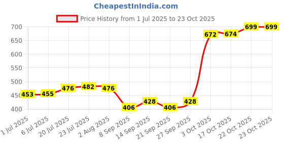 flipkart.com red-rubby Glass Serving Bowl for Serving Fruit Salad and Food (350 and 650 ML) red-rubby Price History Graph from 1 Jul 2025 to 22 Oct 2025