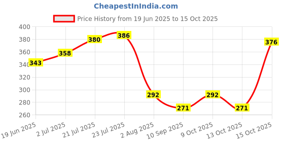 flipkart.com smilery Glass Serving Bowl Fruit Bowl Plate Serving Tray 24.5 cm, Pack of 1 Tray (Microwave Safe) smilery Price History Graph from 19 Jun 2025 to 15 Oct 2025
