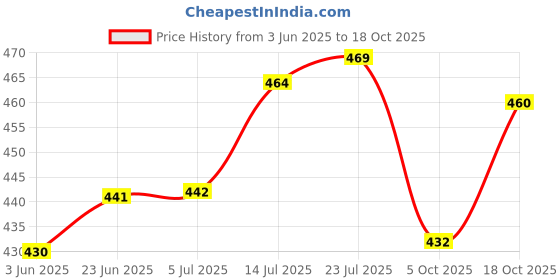 flipkart.com moozico Glass Serving Bowl Glace Ice Cream Bowls Dessert Bowls Sundae Bowls Set 150 ml (6) moozico Price History Graph from 3 Jun 2025 to 18 Oct 2025