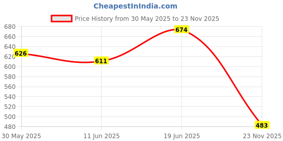 flipkart.com mdnsho Glass Serving Bowl Glass Baking Dish, Baking Tray, Microwave Oven Safe, Square, 1800 ml Disposable mdnsho Price History Graph from 30 May 2025 to 23 Nov 2025
