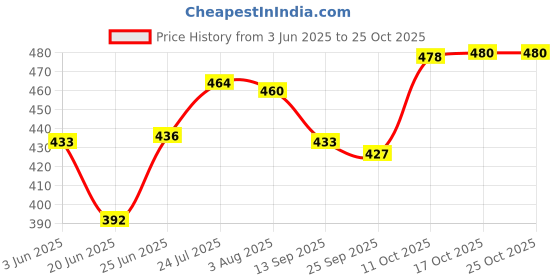 flipkart.com moozico Glass Serving Bowl Glass Borosilicate Rectangular Bakeware Oven Safe baking Pan 1600ML moozico Price History Graph from 3 Jun 2025 to 25 Oct 2025