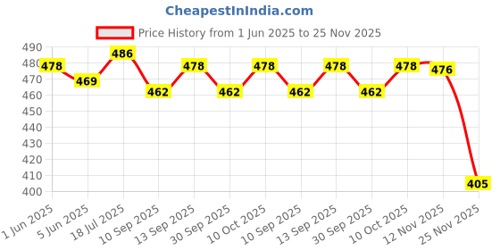 flipkart.com priza enterprise Glass Serving Bowl Glass Casserole Deep Round - (1 LTR) Oven and Microwave Safe Serving Bowl with Glass Lid Set of (1) priza enterprise Price History Graph from 1 Jun 2025 to 25 Nov 2025