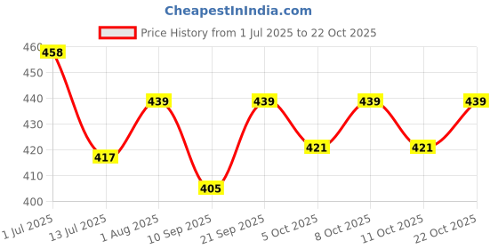 flipkart.com priza enterprise Glass Serving Bowl Glass Casserole Deep Round - (1 LTR) Oven and Microwave Safe Serving Bowl with Glass Lid Set of (1) priza enterprise Price History Graph from 1 Jul 2025 to 22 Oct 2025