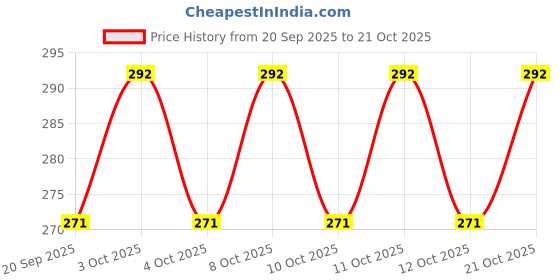 flipkart.com gosk enterprise Glass Serving Bowl Glass Dessert Bowl Designer Ice Cream Bowl Set of 2 Pudding & Custard Salad Bowl gosk enterprise Price History Graph from 20 Sep 2025 to 21 Oct 2025