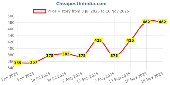 flipkart.com magicmoon Glass Serving Bowl Glass Round Bowl Set, Kitchen Prep Bowls, Pinch Bowls, Serving Bowls Disposable magicmoon Price History Graph from 3 Jul 2025 to 16 Nov 2025