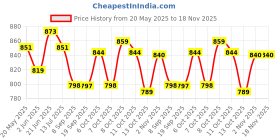 flipkart.com baluda Glass Serving Bowl Ice Cream Bowls Dessert Bowls Sundae Bowls Set Glass Disposable Dessert Bowl baluda Price History Graph from 20 May 2025 to 18 Nov 2025