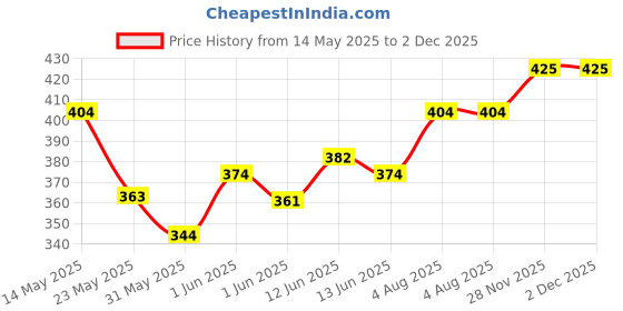 flipkart.com treo Glass Serving Bowl JELO 2240 ml treo Price History Graph from 14 May 2025 to 1 Dec 2025
