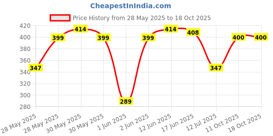 flipkart.com treo Glass Serving Bowl Mixing Bowl 1500 treo Price History Graph from 28 May 2025 to 17 Oct 2025