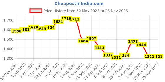 flipkart.com borosil Glass Serving Bowl Mixing Bowl Sets-500 ml +900 ml +1.3 L Glass Bowl Set (White, Pack of 3) with lid borosil Price History Graph from 30 May 2025 to 24 Nov 2025