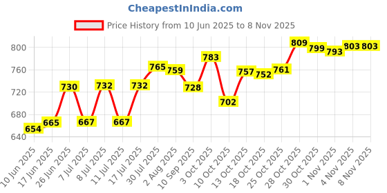 flipkart.com crescita Glass Serving Bowl NEW AGE 2.5 Ltr Micro safe Dishwasher safe Glass Casserole with lid, serving 10- 12 People(FREE SHIPPING) crescita Price History Graph from 10 Jun 2025 to 7 Nov 2025
