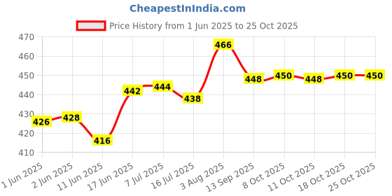 flipkart.com ikea Glass Serving Bowl OFTAST Classic Tempered Glass Serving Bowl Disposable ikea Price History Graph from 1 Jun 2025 to 24 Oct 2025